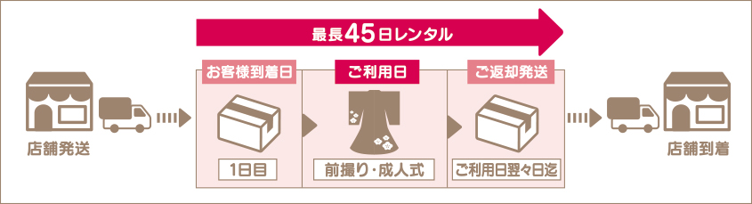振袖(成人式レンタル)の場合