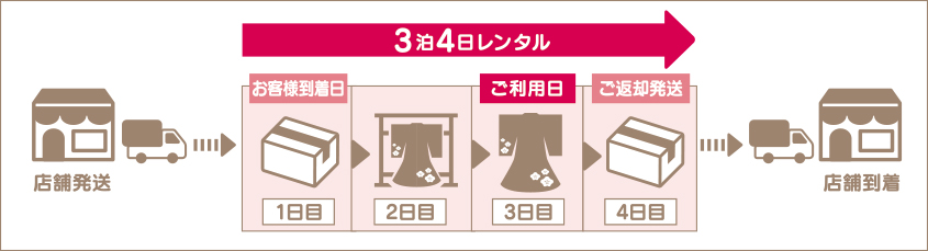 振袖(成人式レンタル)の場合